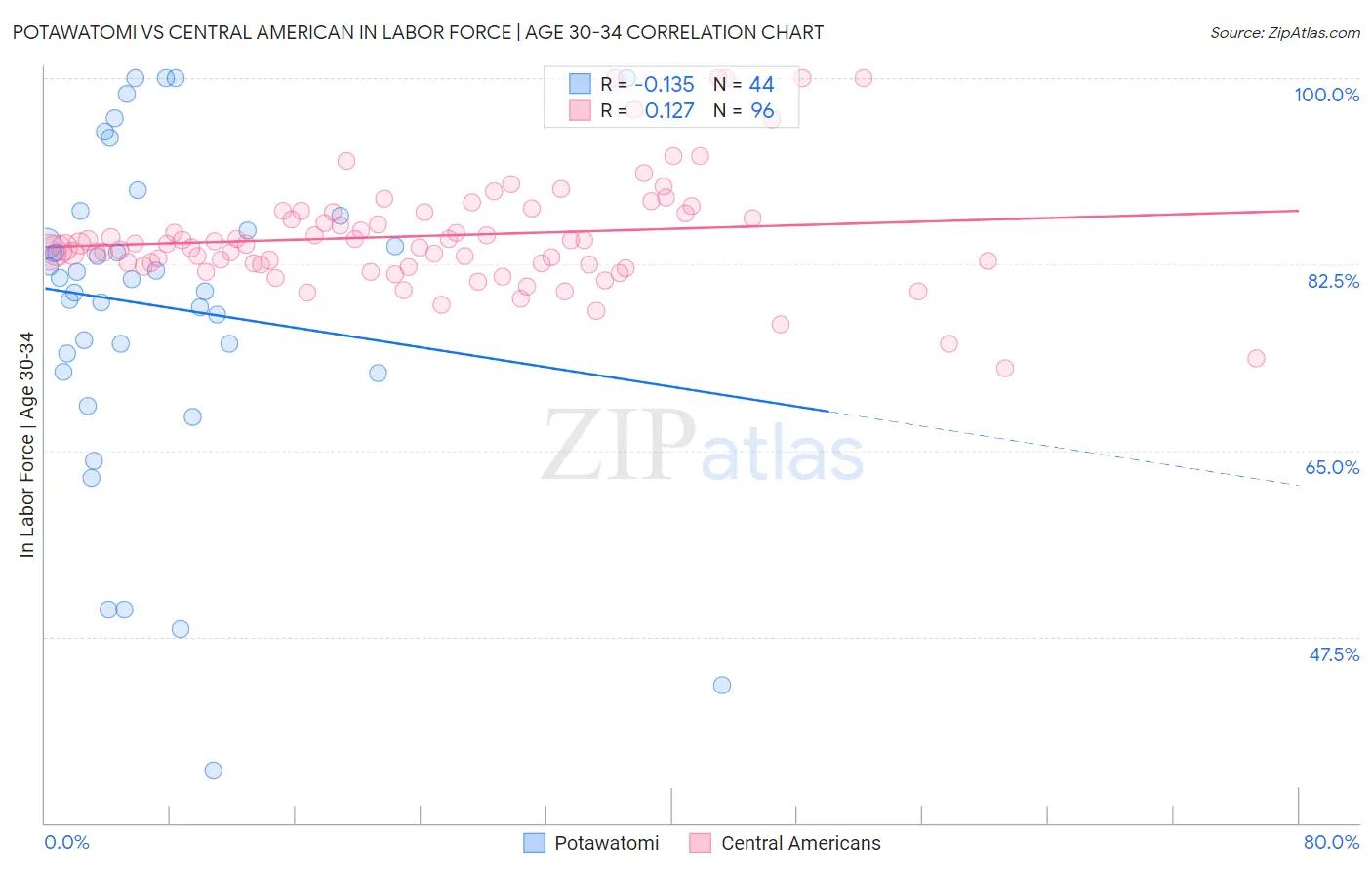 Potawatomi vs Central American In Labor Force | Age 30-34