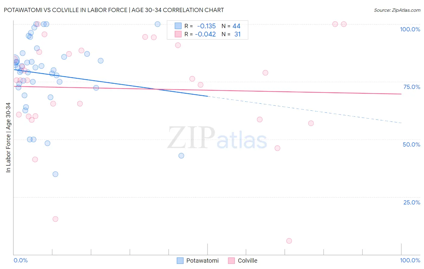 Potawatomi vs Colville In Labor Force | Age 30-34