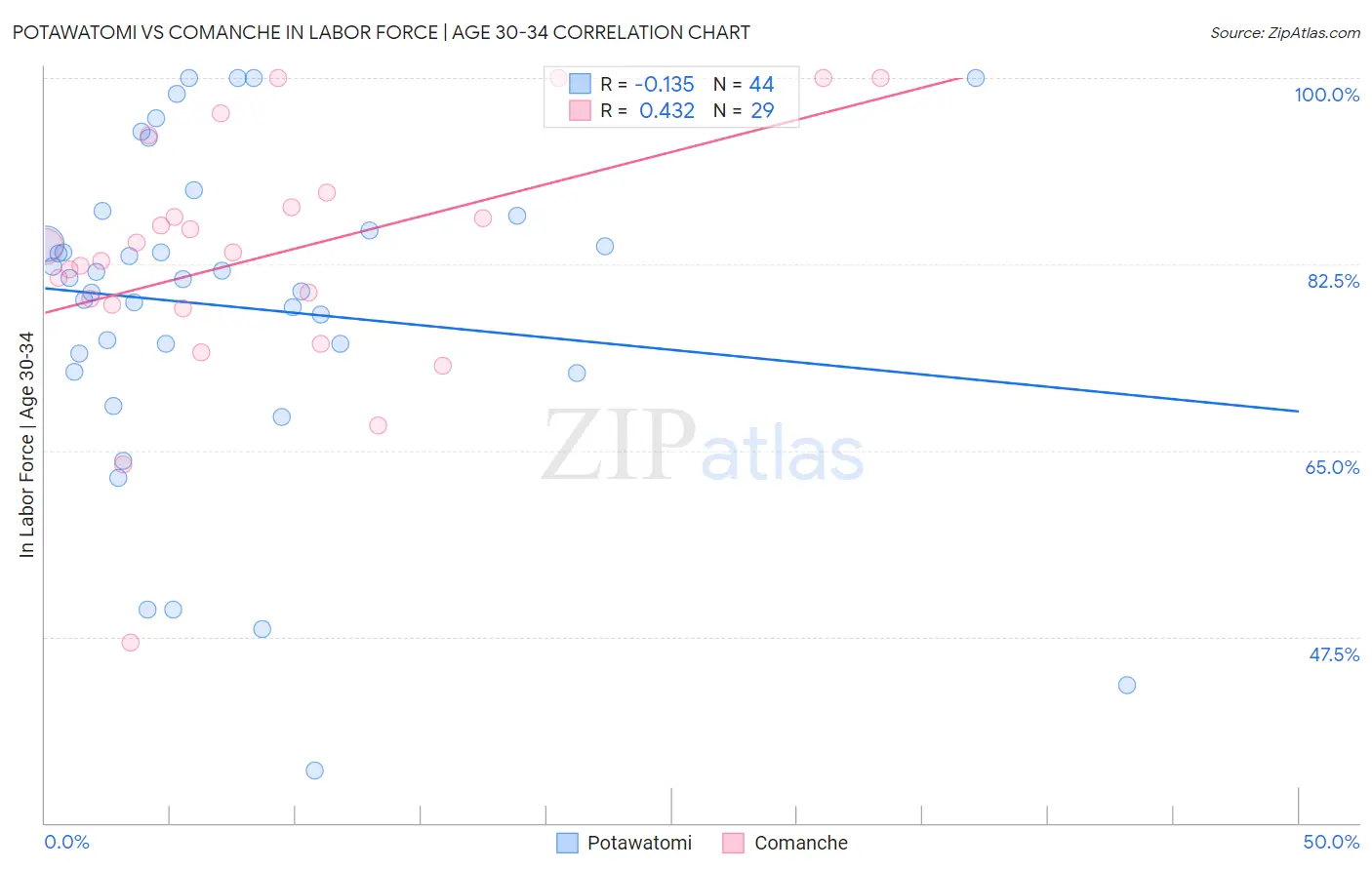 Potawatomi vs Comanche In Labor Force | Age 30-34