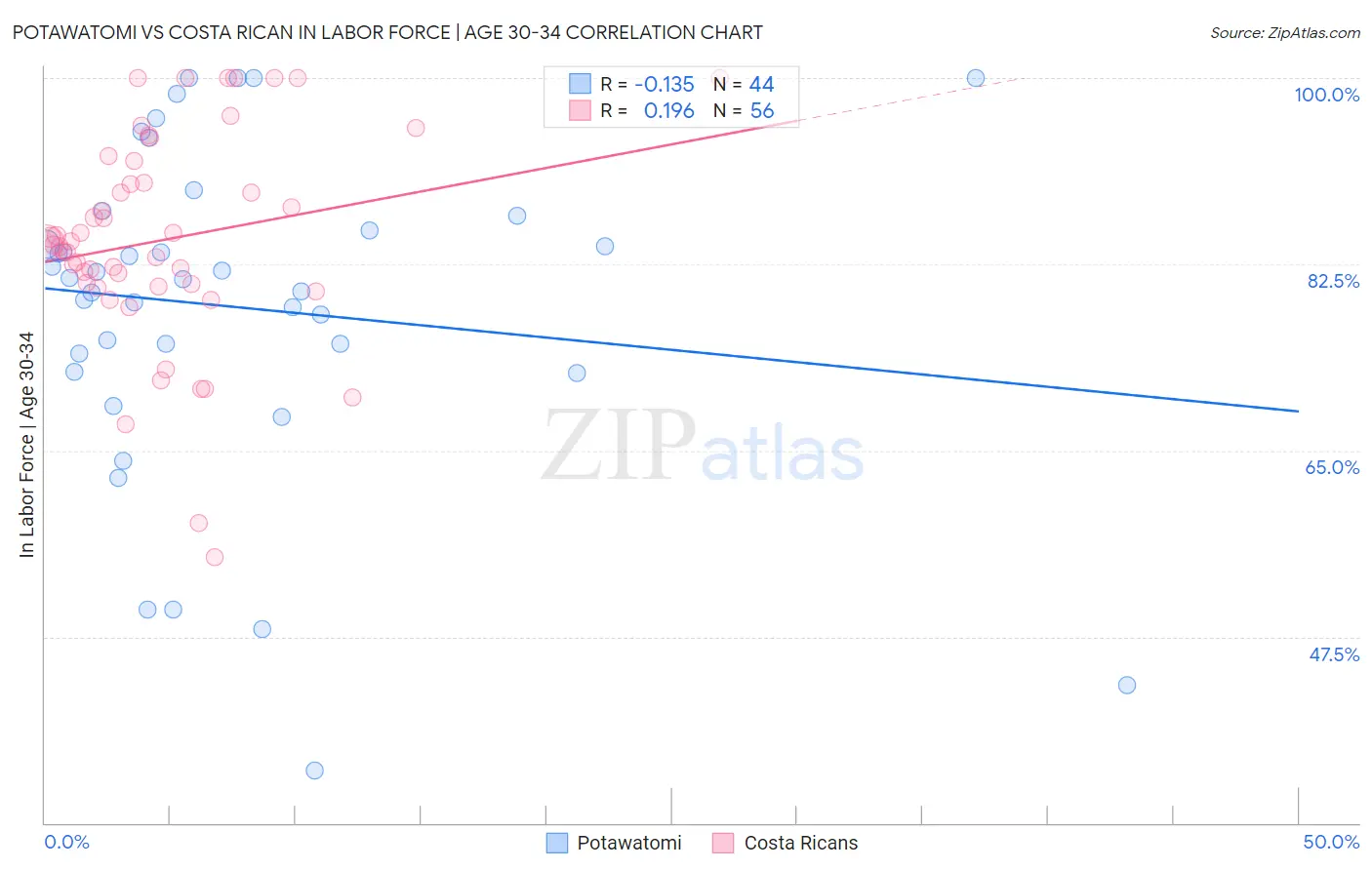 Potawatomi vs Costa Rican In Labor Force | Age 30-34