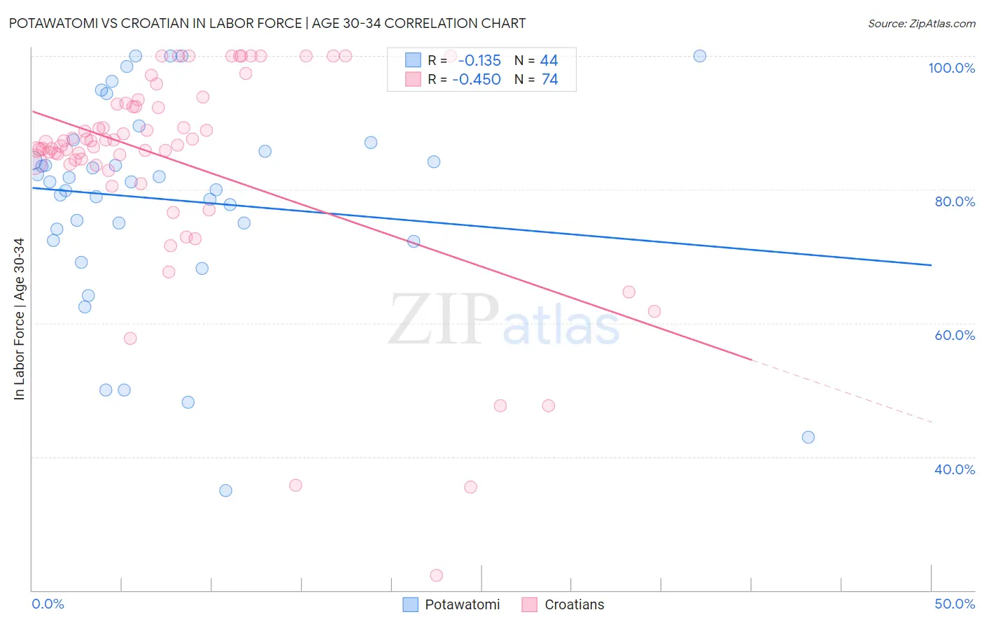 Potawatomi vs Croatian In Labor Force | Age 30-34