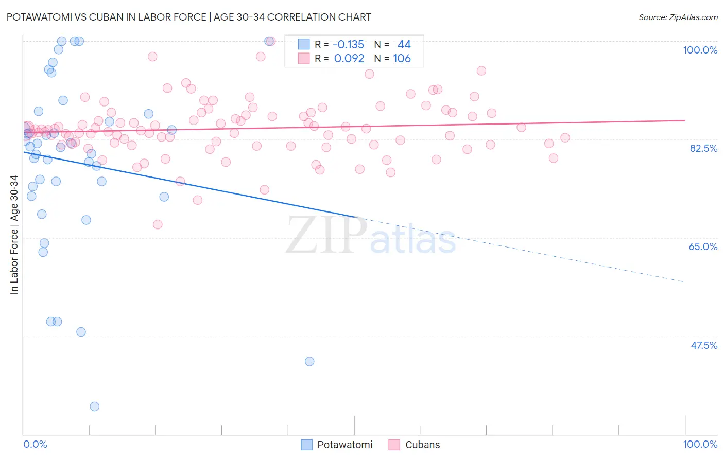 Potawatomi vs Cuban In Labor Force | Age 30-34