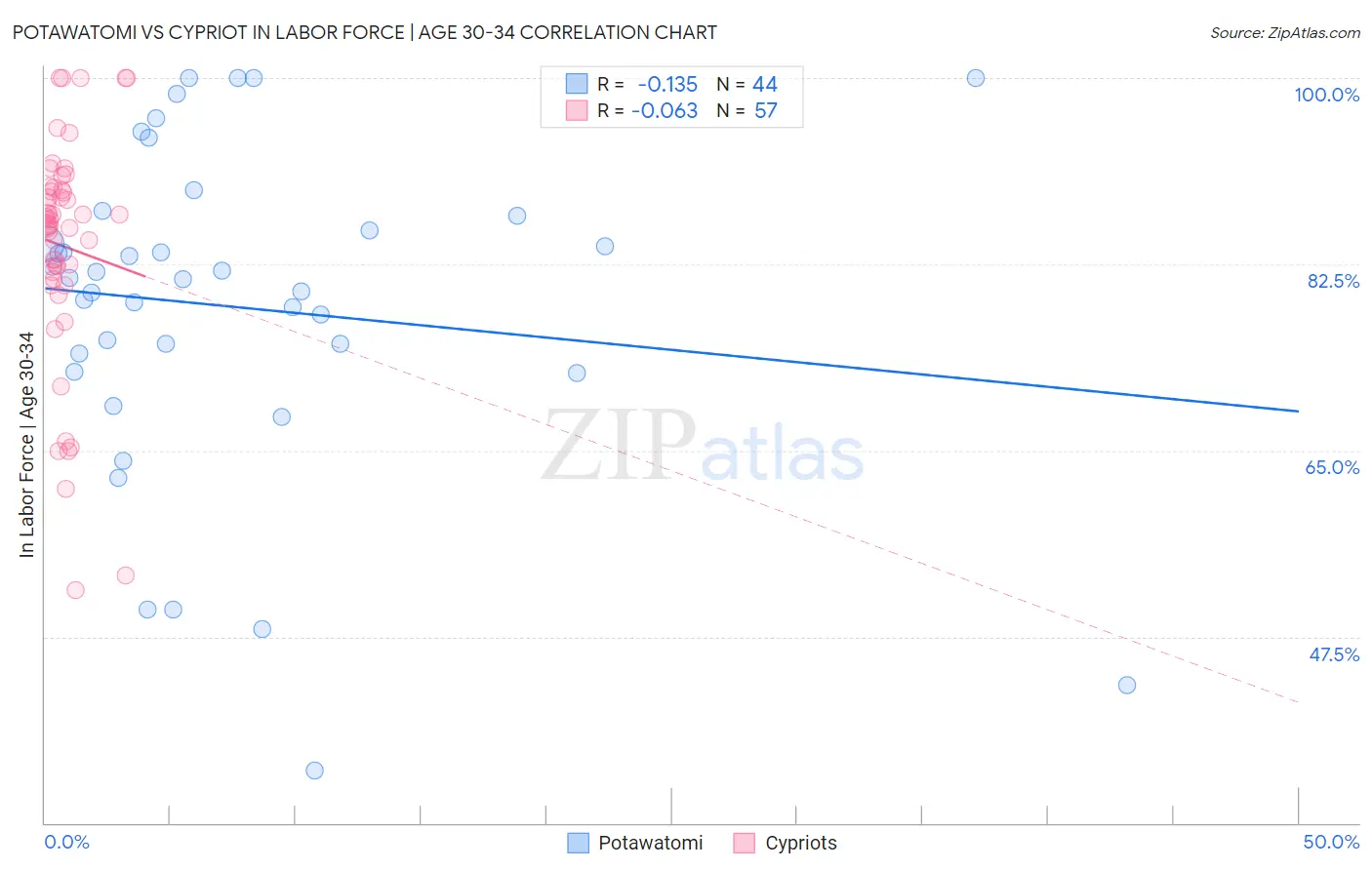 Potawatomi vs Cypriot In Labor Force | Age 30-34