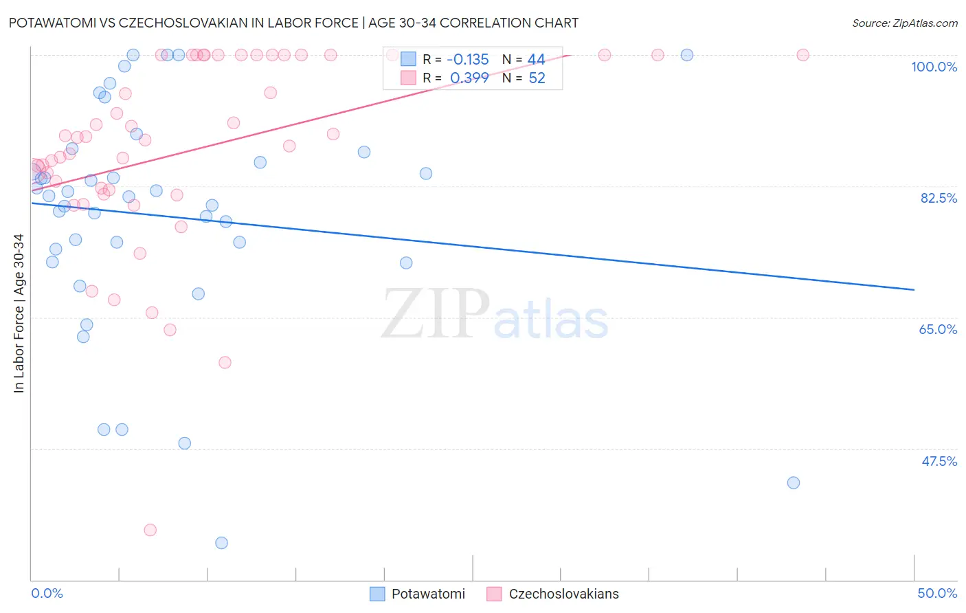 Potawatomi vs Czechoslovakian In Labor Force | Age 30-34