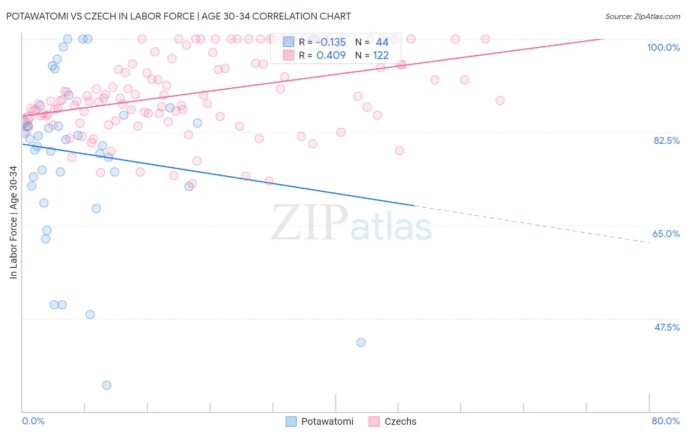 Potawatomi vs Czech In Labor Force | Age 30-34