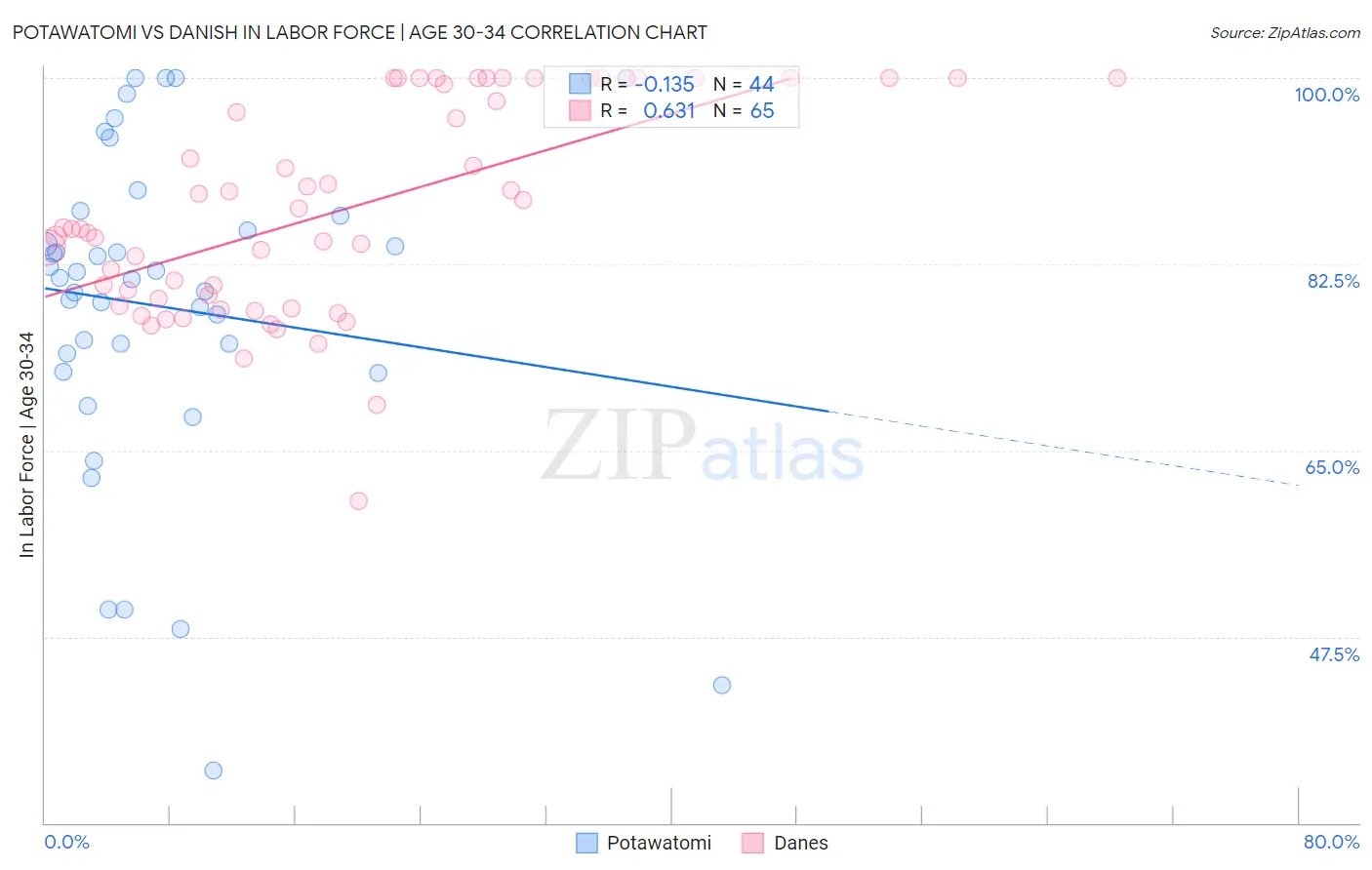 Potawatomi vs Danish In Labor Force | Age 30-34