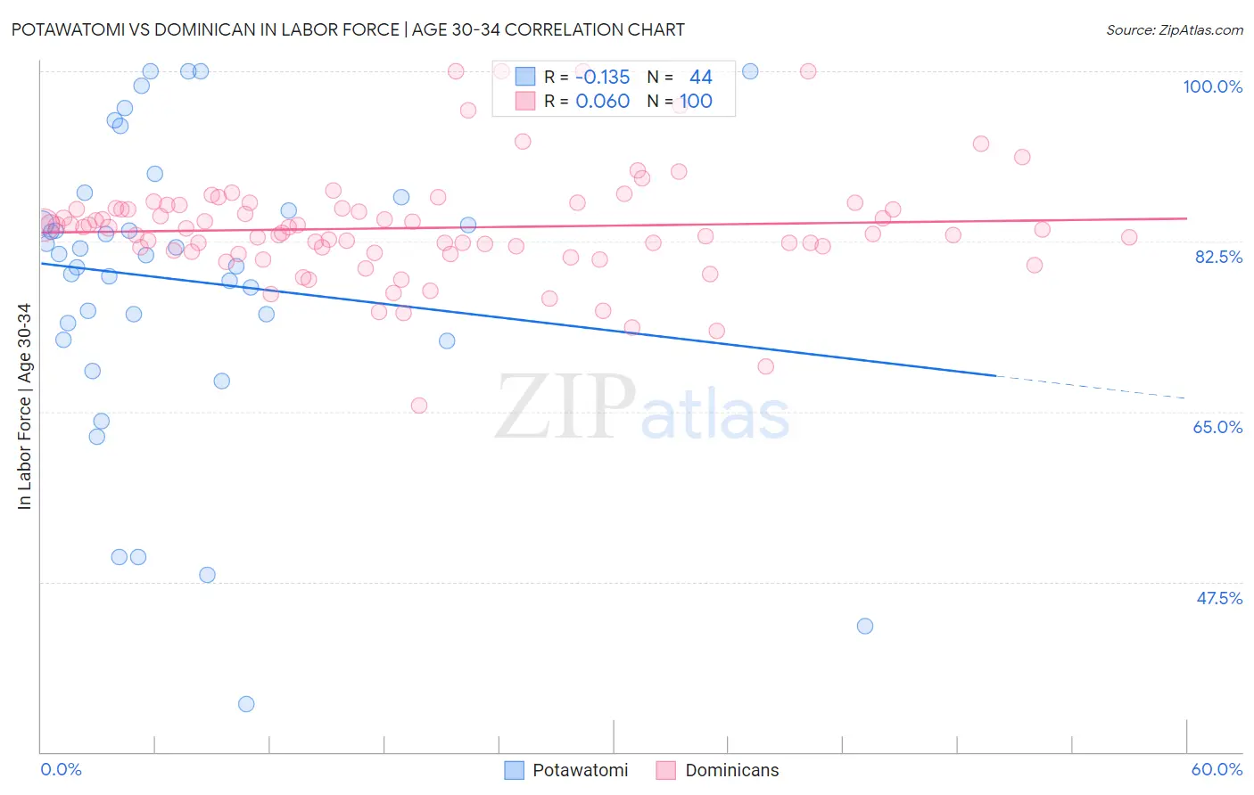 Potawatomi vs Dominican In Labor Force | Age 30-34