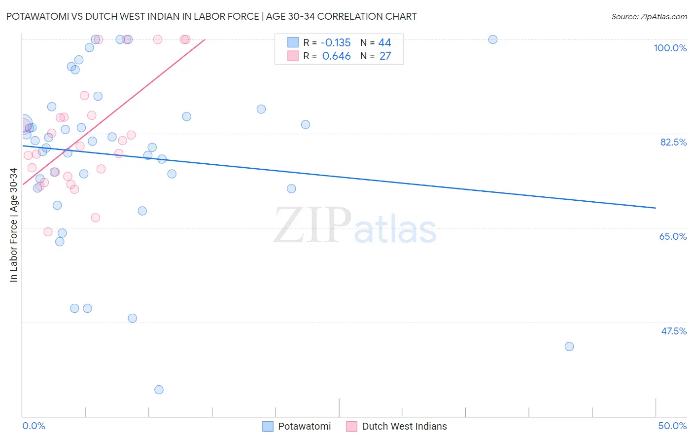 Potawatomi vs Dutch West Indian In Labor Force | Age 30-34