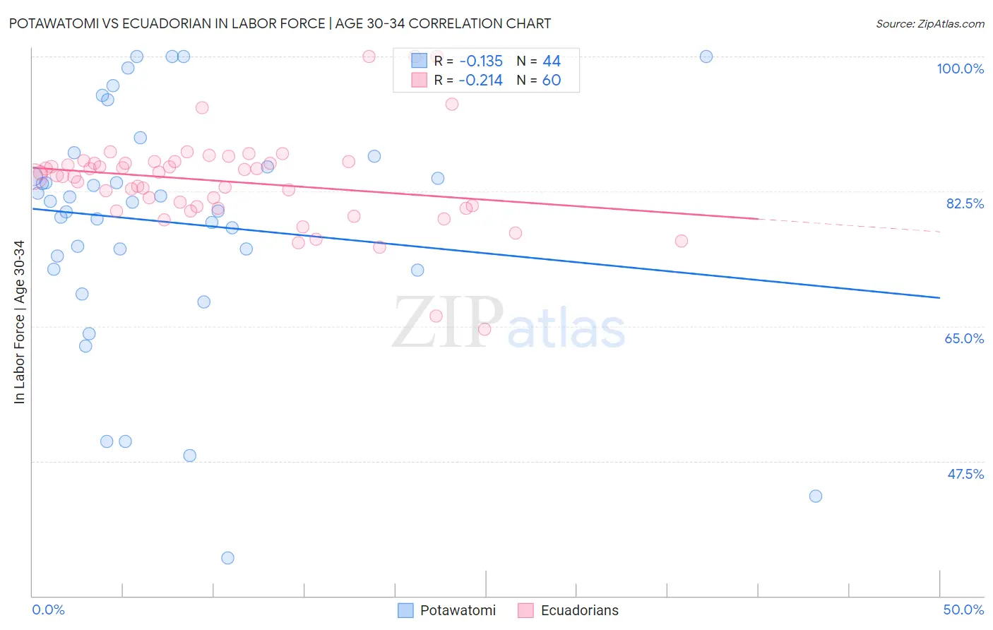 Potawatomi vs Ecuadorian In Labor Force | Age 30-34