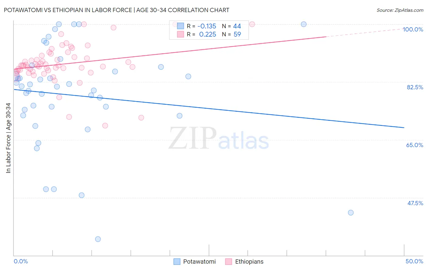 Potawatomi vs Ethiopian In Labor Force | Age 30-34