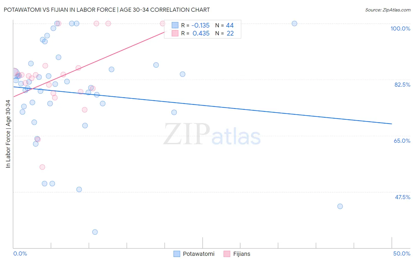 Potawatomi vs Fijian In Labor Force | Age 30-34