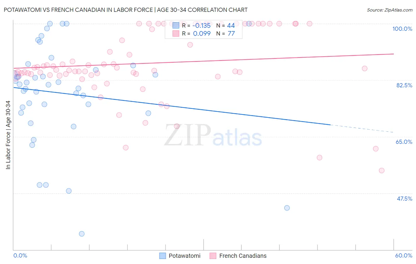 Potawatomi vs French Canadian In Labor Force | Age 30-34