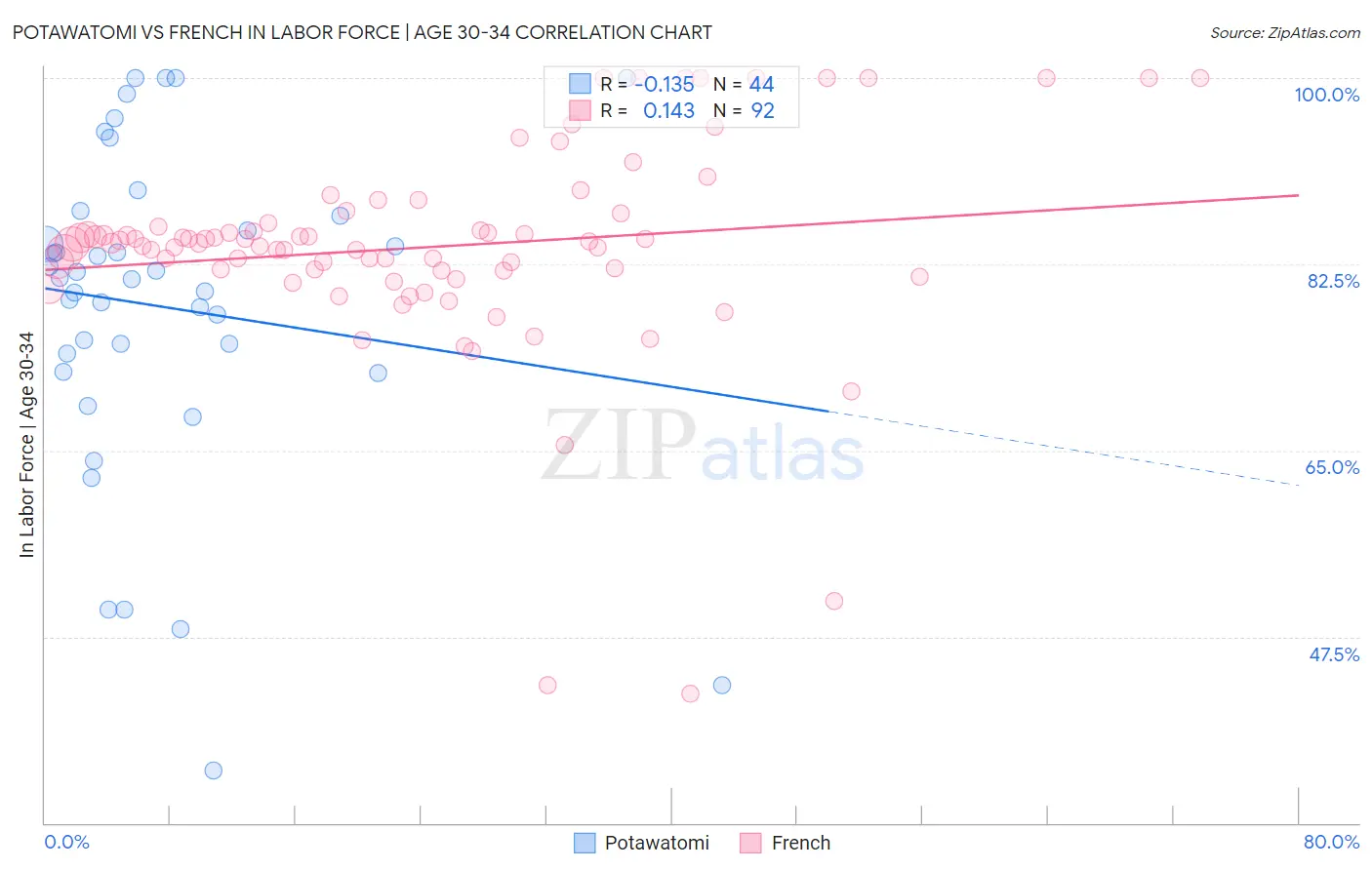 Potawatomi vs French In Labor Force | Age 30-34