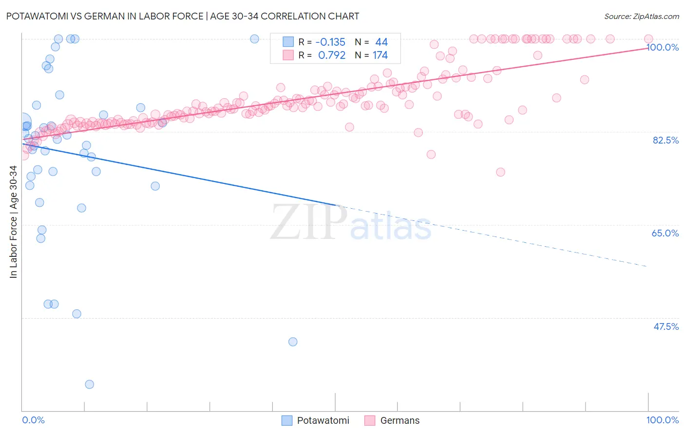 Potawatomi vs German In Labor Force | Age 30-34