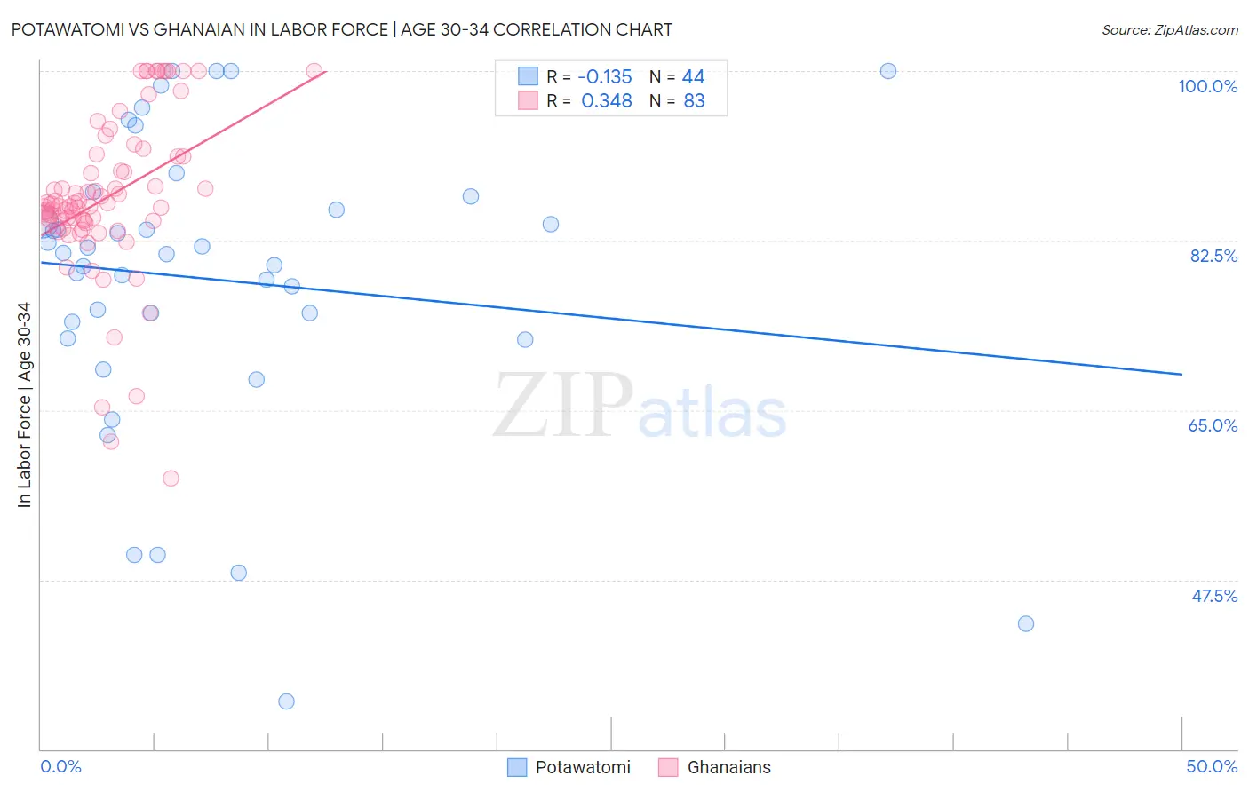 Potawatomi vs Ghanaian In Labor Force | Age 30-34