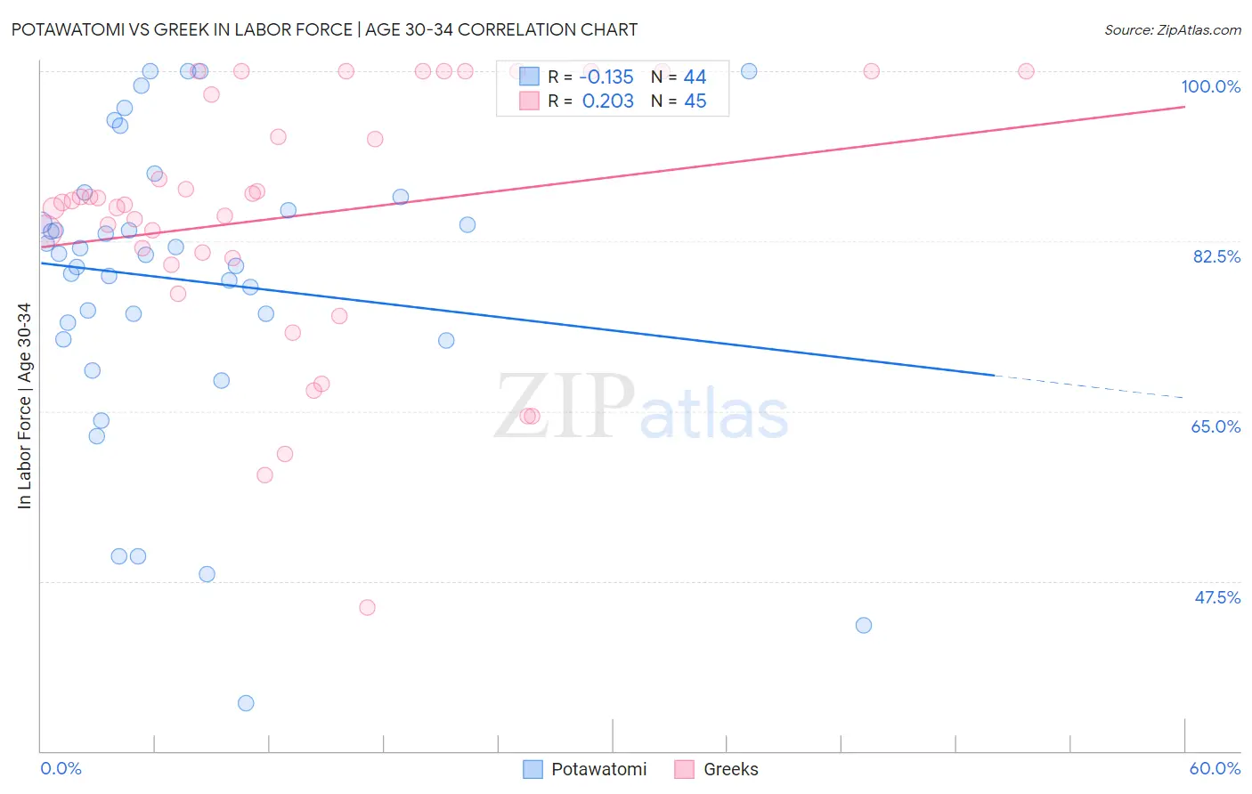 Potawatomi vs Greek In Labor Force | Age 30-34