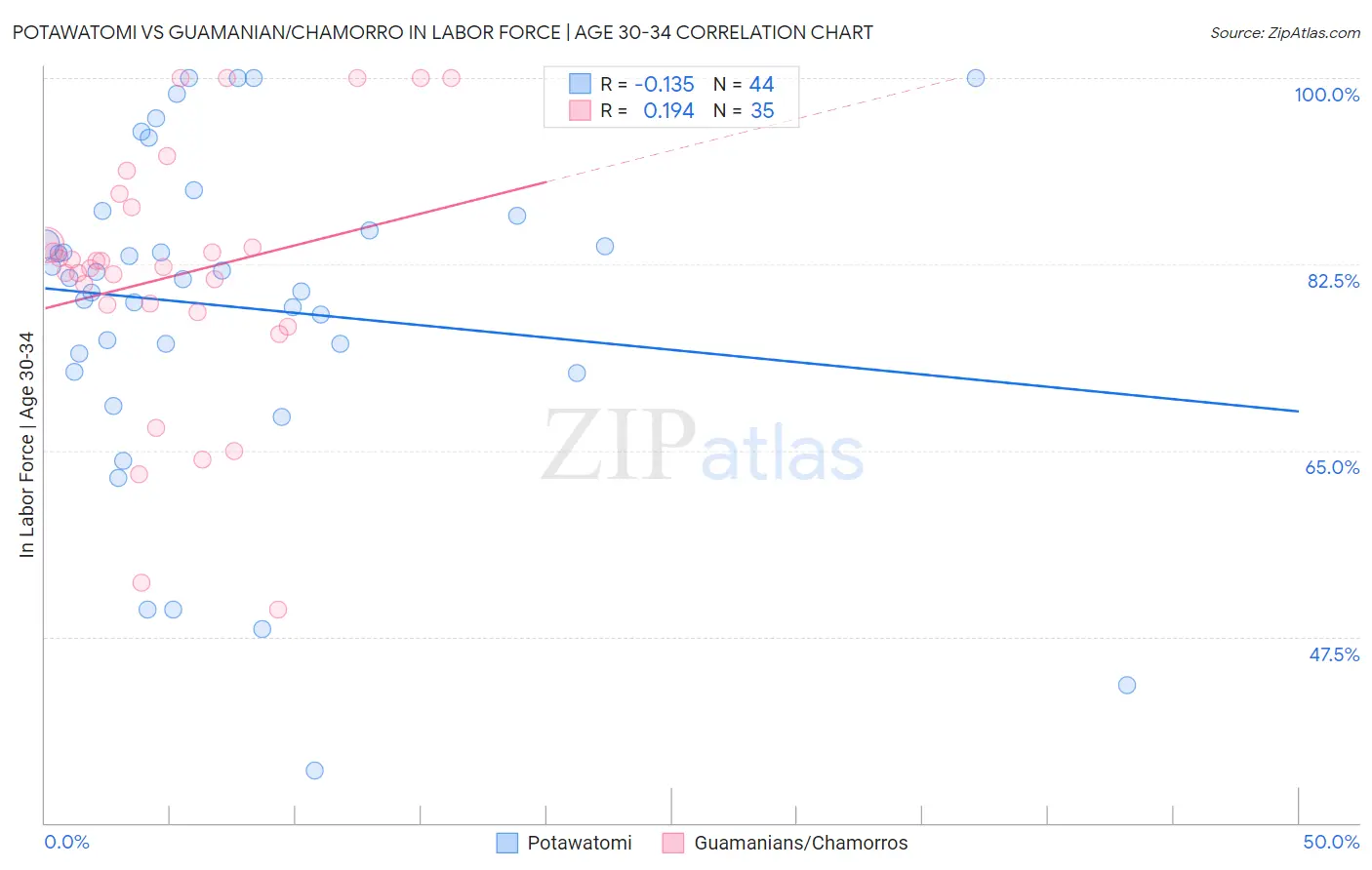 Potawatomi vs Guamanian/Chamorro In Labor Force | Age 30-34