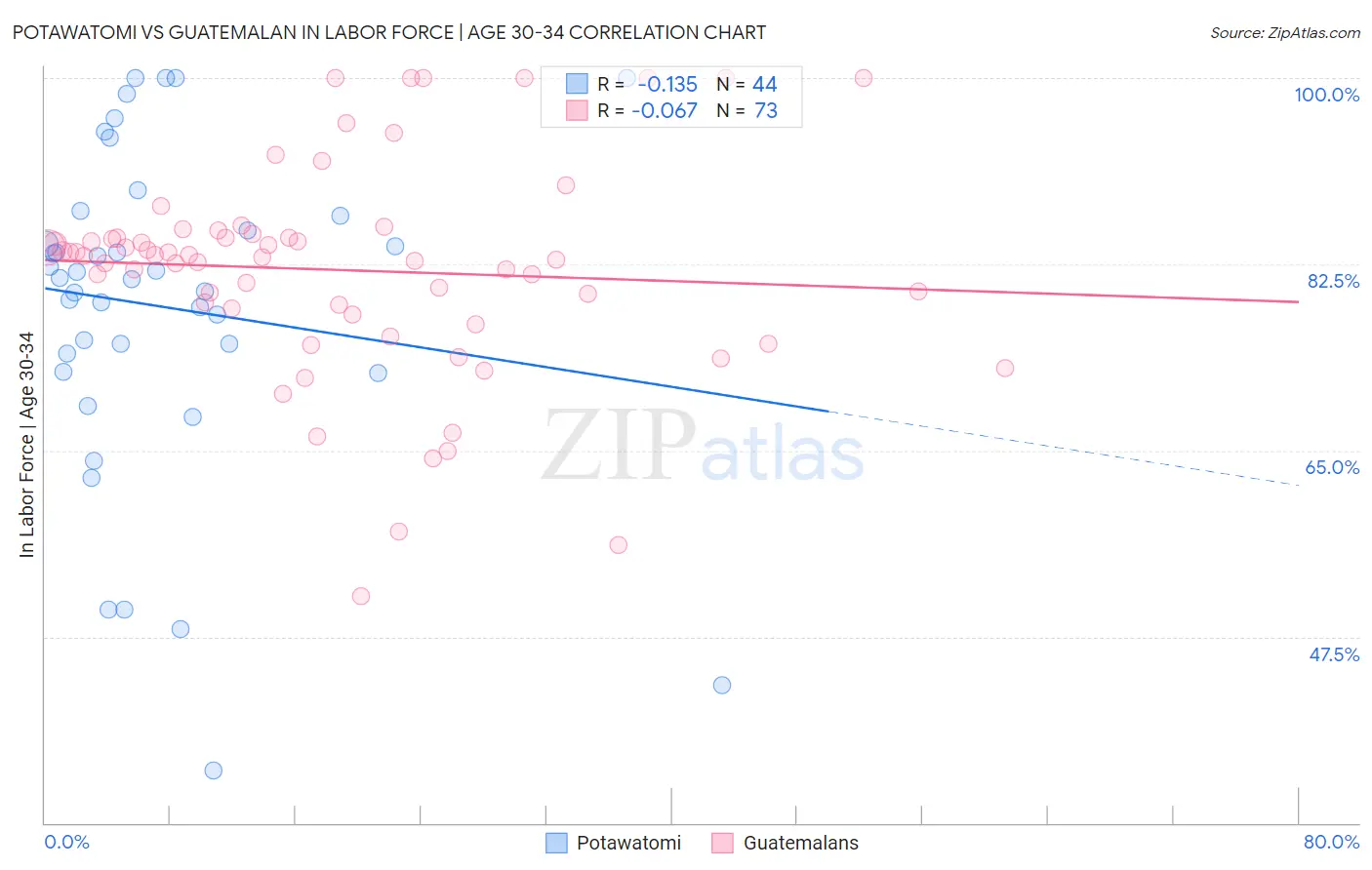 Potawatomi vs Guatemalan In Labor Force | Age 30-34