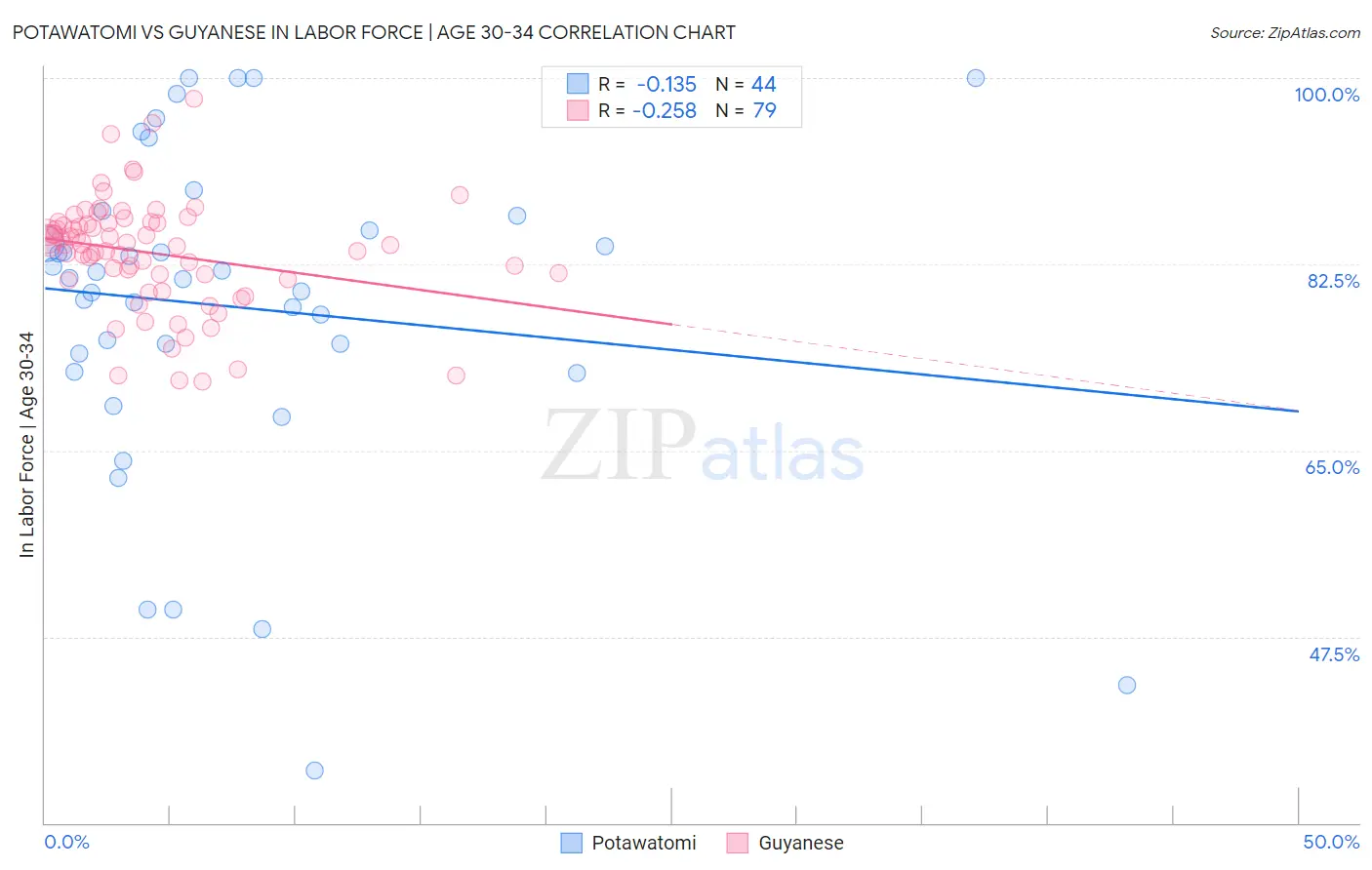 Potawatomi vs Guyanese In Labor Force | Age 30-34