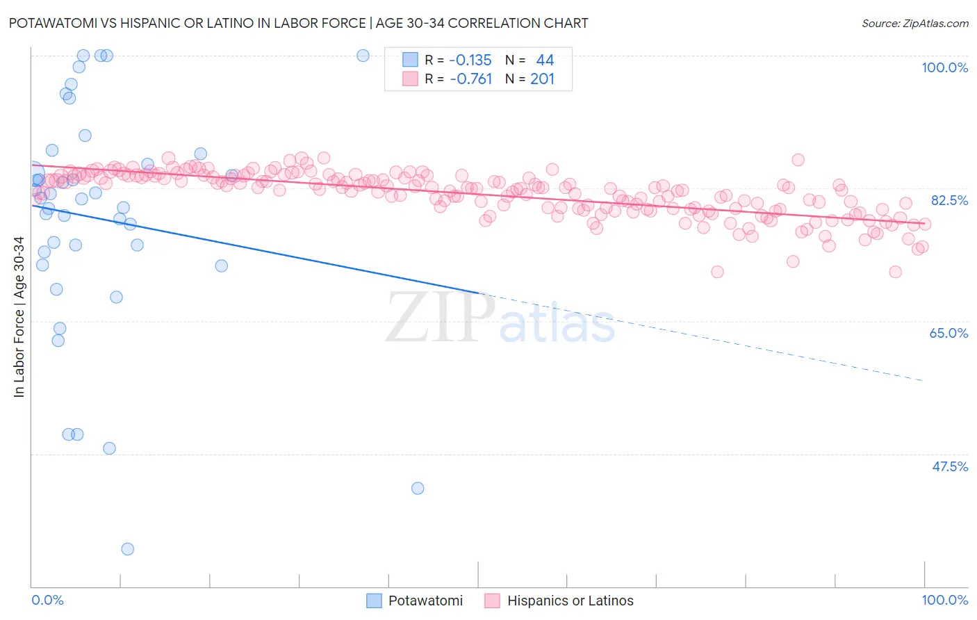 Potawatomi vs Hispanic or Latino In Labor Force | Age 30-34