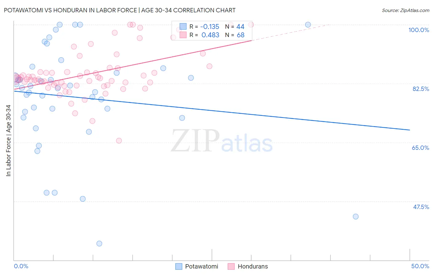 Potawatomi vs Honduran In Labor Force | Age 30-34