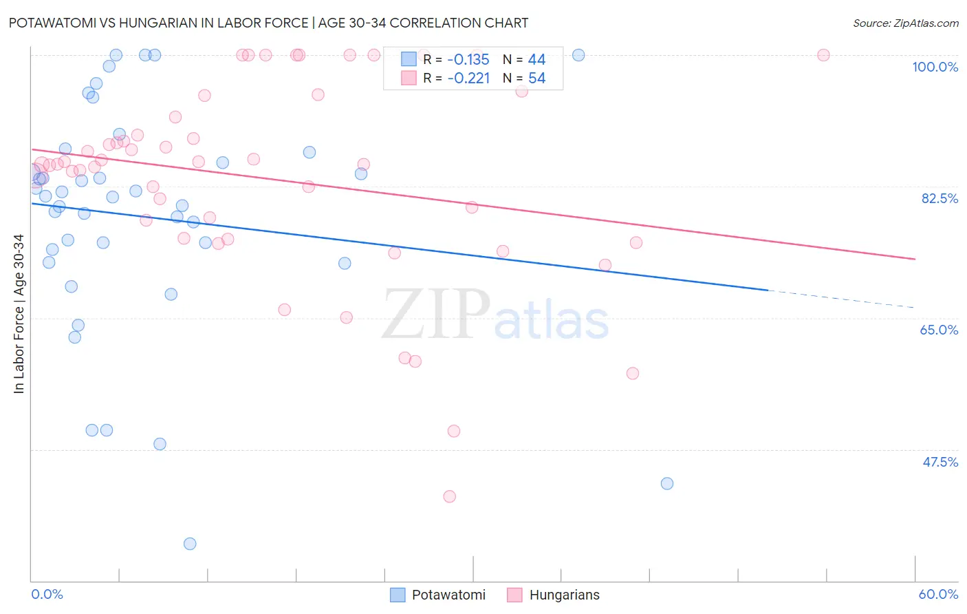 Potawatomi vs Hungarian In Labor Force | Age 30-34