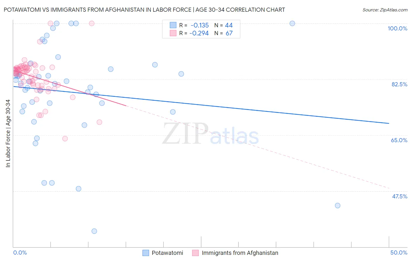 Potawatomi vs Immigrants from Afghanistan In Labor Force | Age 30-34