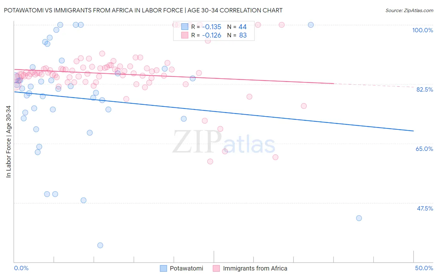 Potawatomi vs Immigrants from Africa In Labor Force | Age 30-34