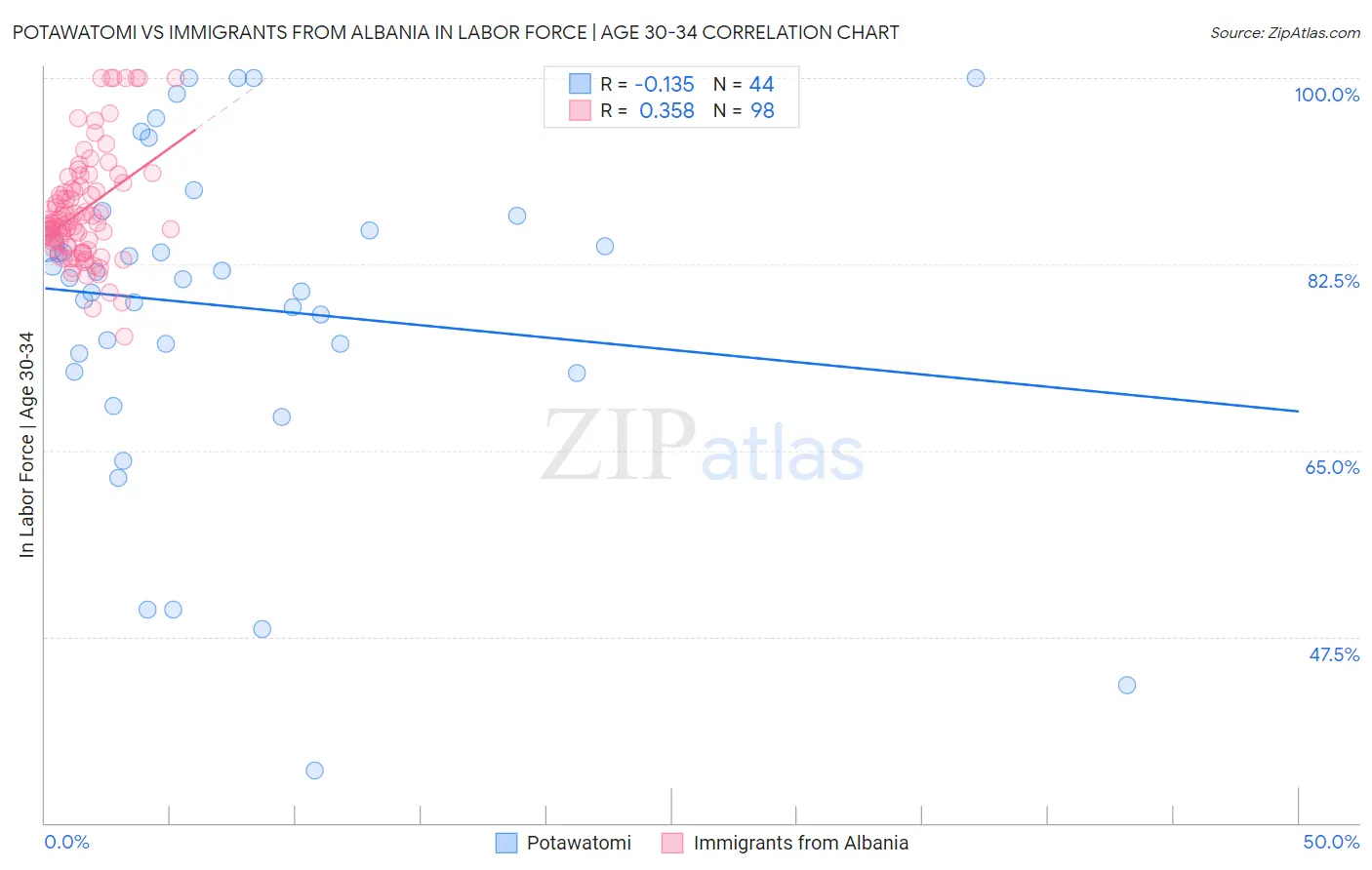 Potawatomi vs Immigrants from Albania In Labor Force | Age 30-34