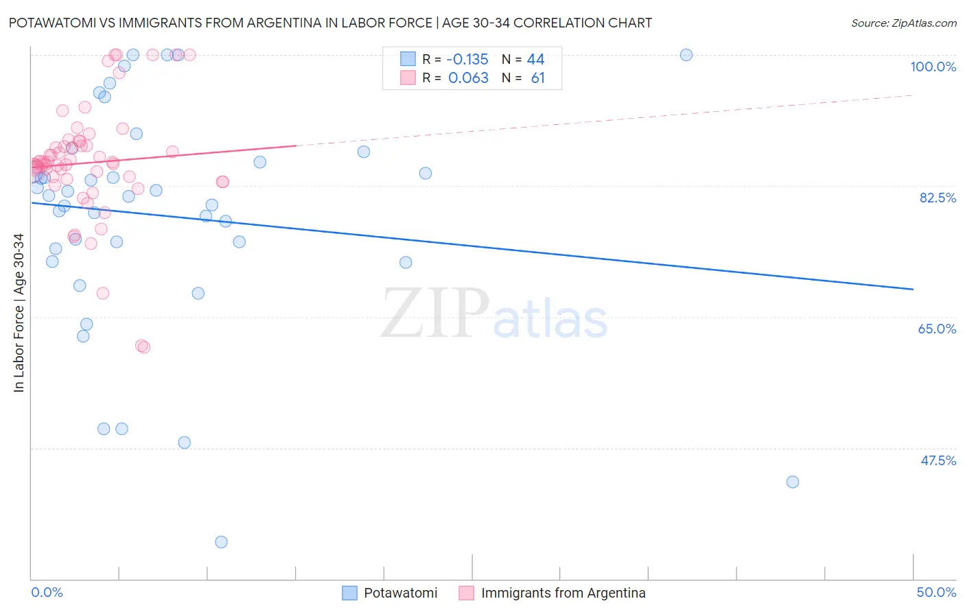 Potawatomi vs Immigrants from Argentina In Labor Force | Age 30-34