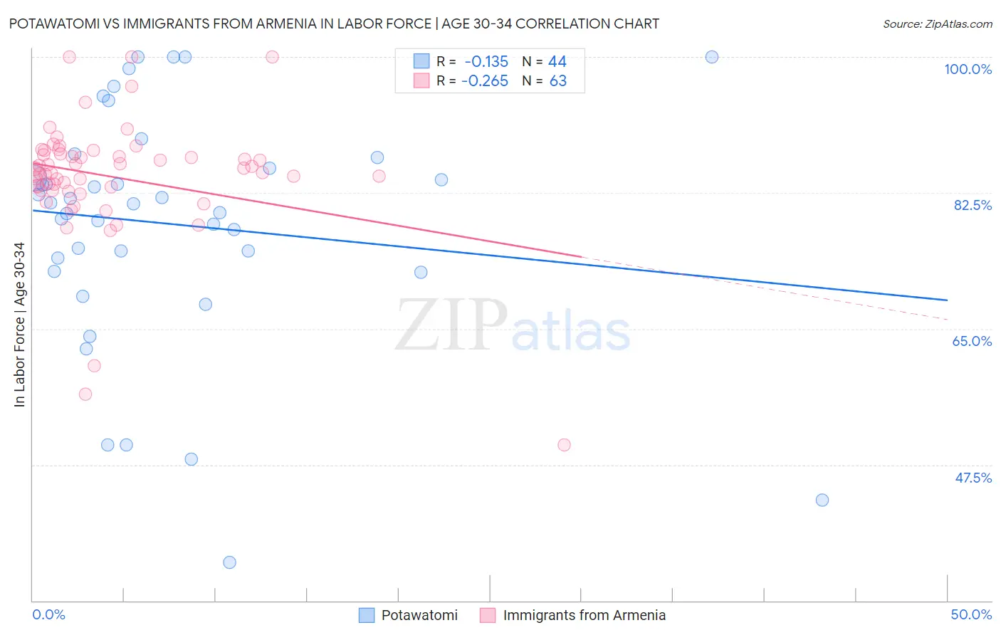 Potawatomi vs Immigrants from Armenia In Labor Force | Age 30-34