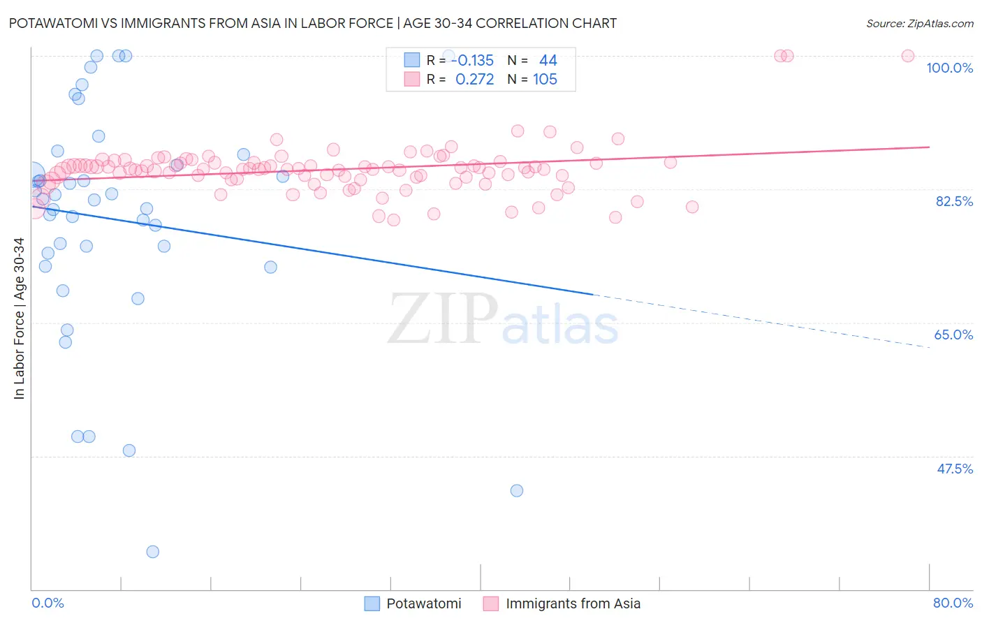 Potawatomi vs Immigrants from Asia In Labor Force | Age 30-34