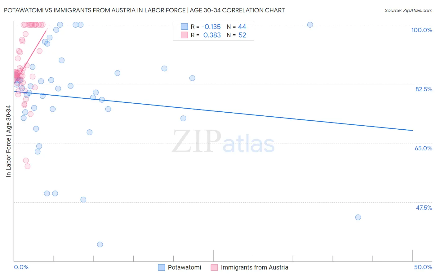 Potawatomi vs Immigrants from Austria In Labor Force | Age 30-34