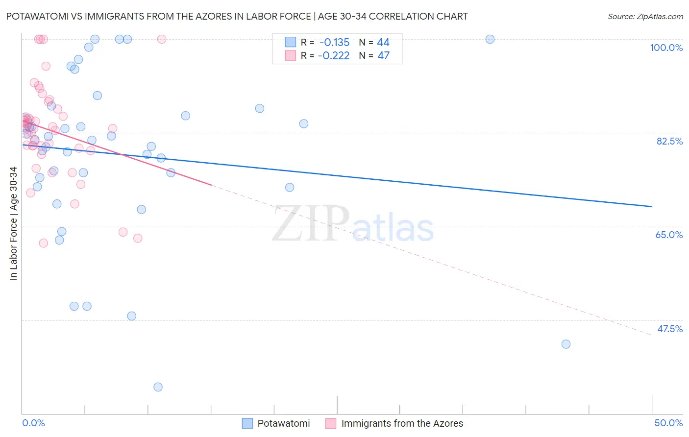 Potawatomi vs Immigrants from the Azores In Labor Force | Age 30-34