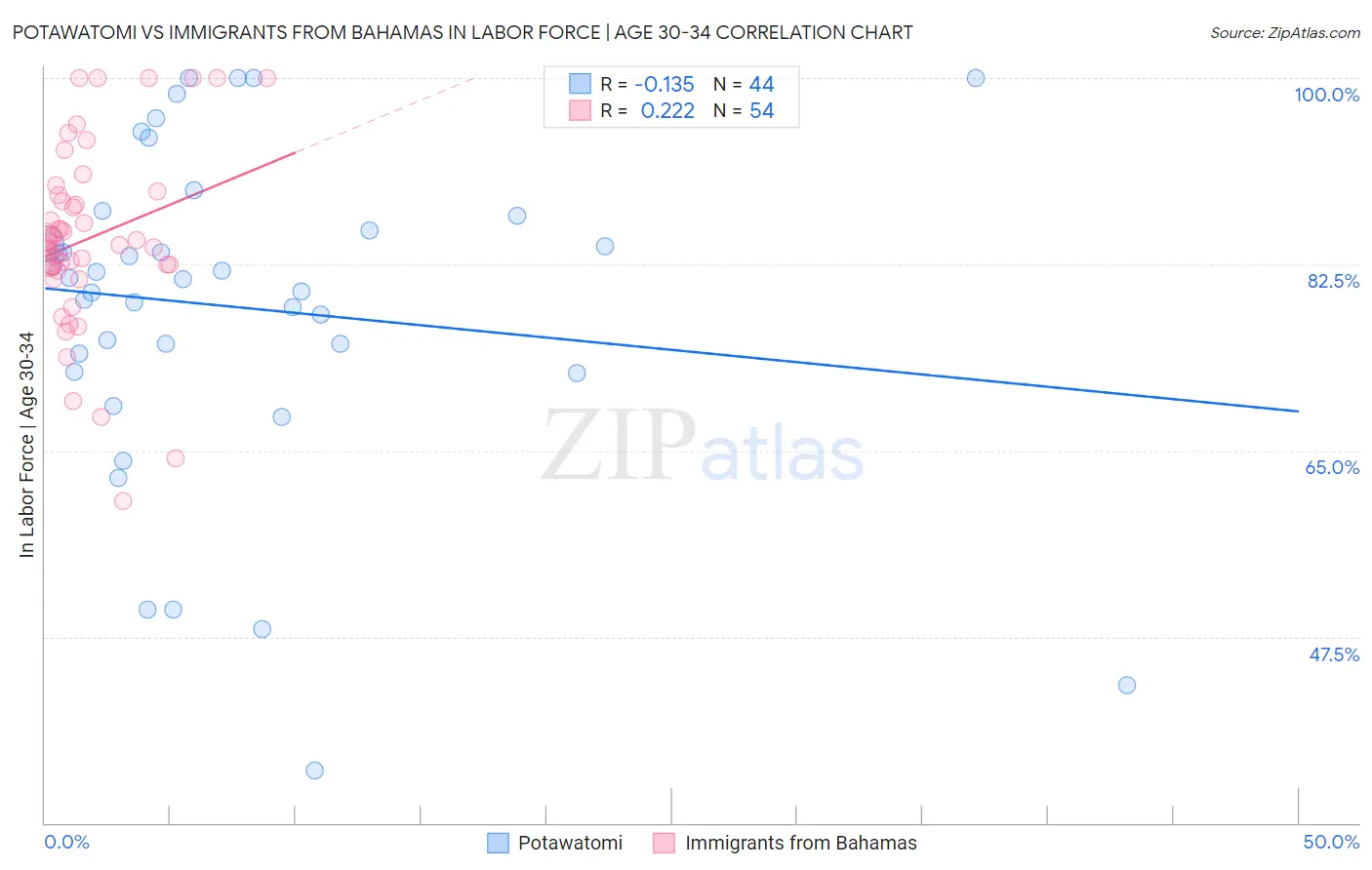 Potawatomi vs Immigrants from Bahamas In Labor Force | Age 30-34