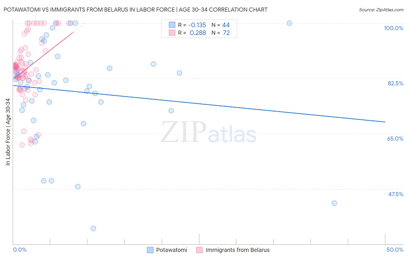 Potawatomi vs Immigrants from Belarus In Labor Force | Age 30-34