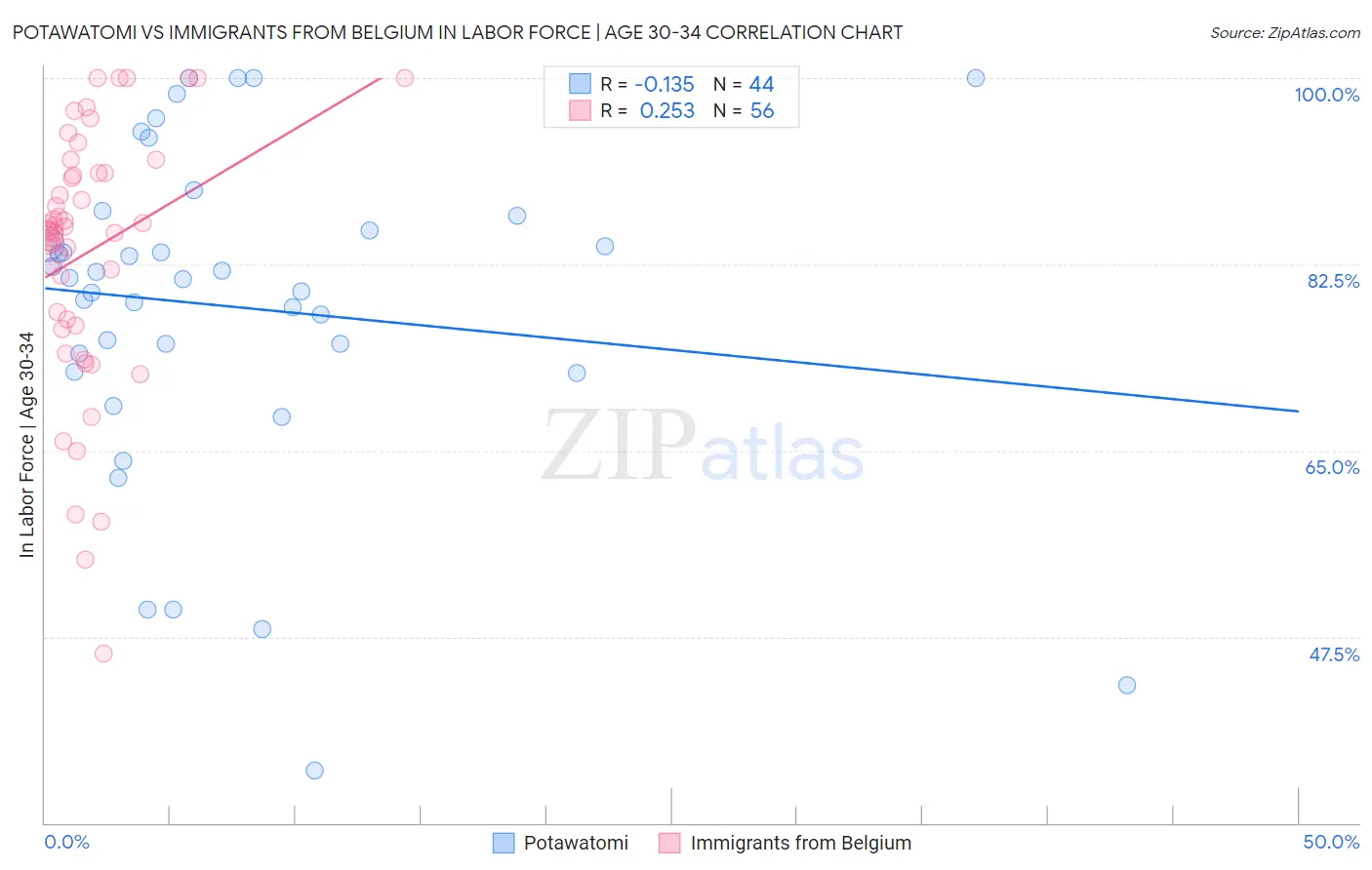 Potawatomi vs Immigrants from Belgium In Labor Force | Age 30-34