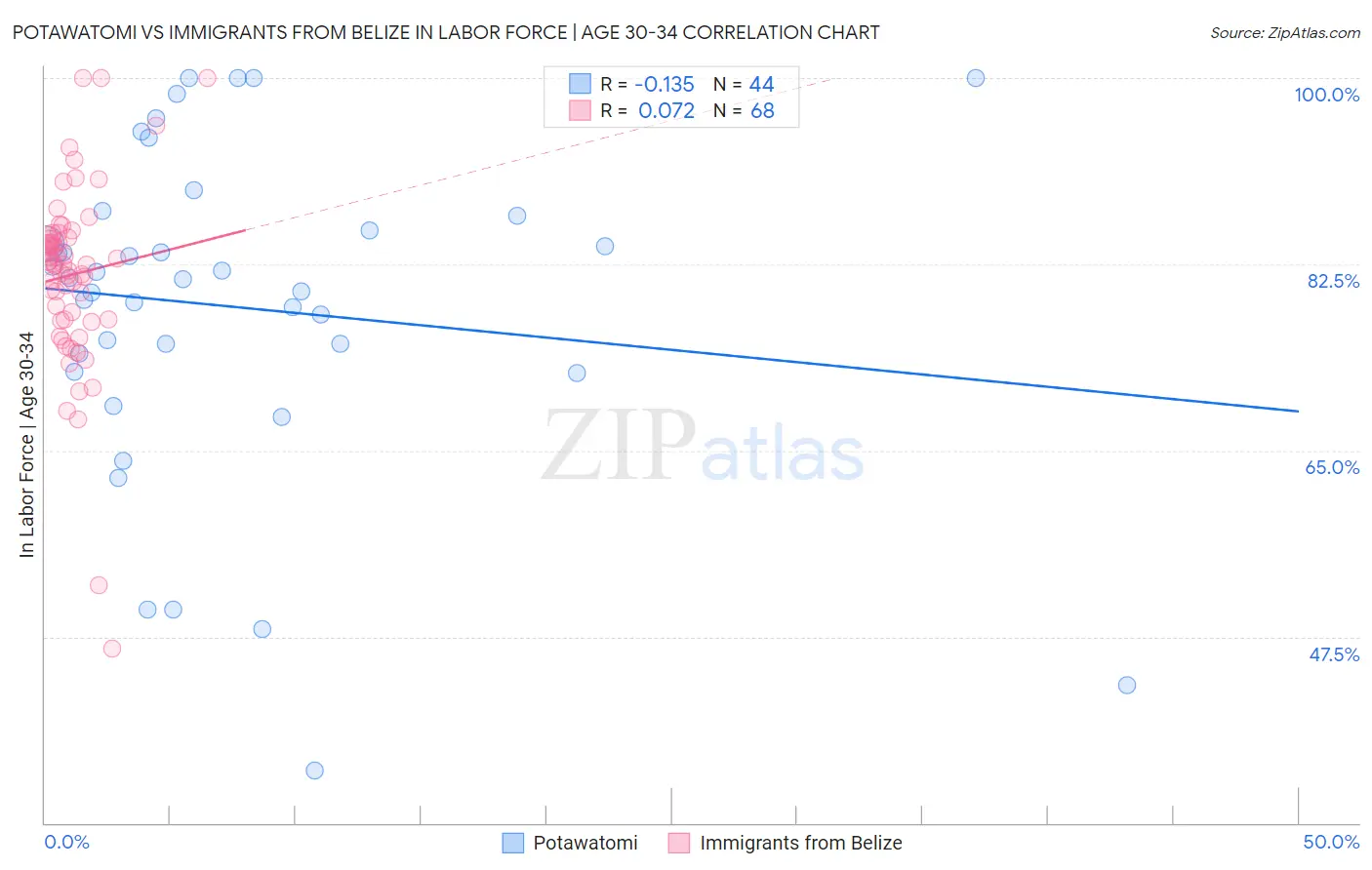 Potawatomi vs Immigrants from Belize In Labor Force | Age 30-34