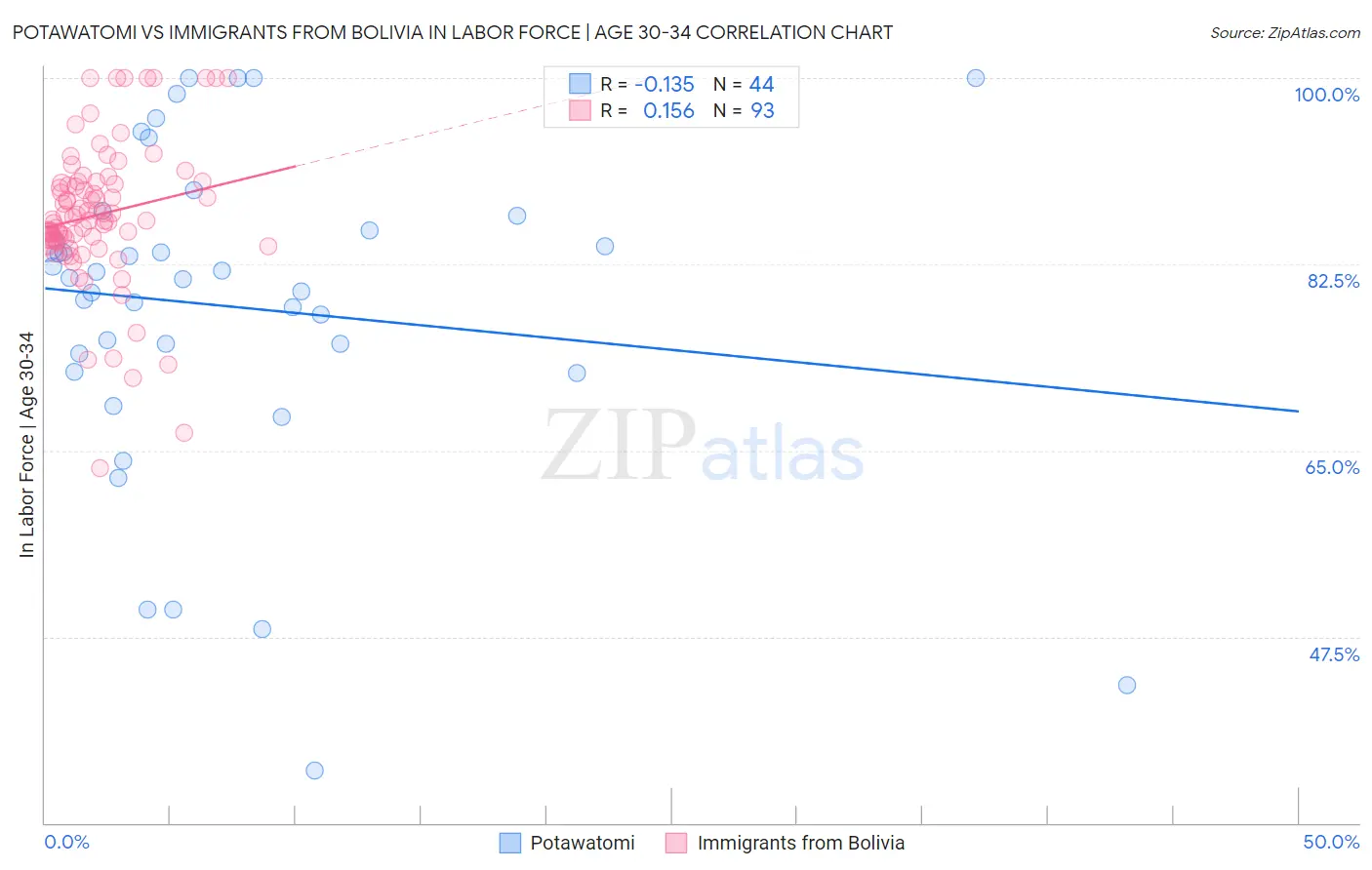 Potawatomi vs Immigrants from Bolivia In Labor Force | Age 30-34