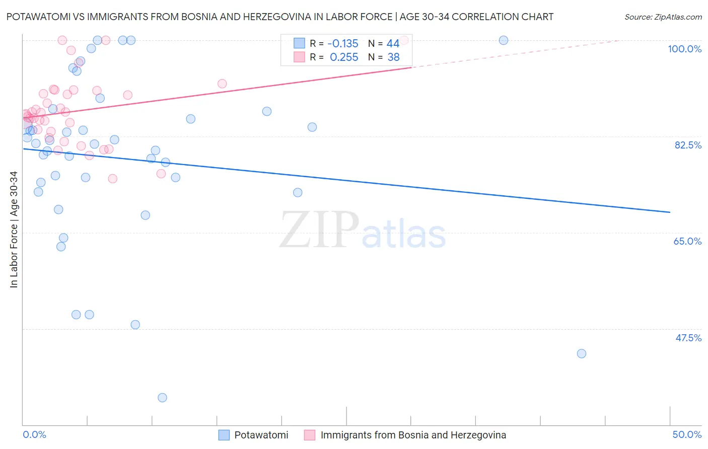 Potawatomi vs Immigrants from Bosnia and Herzegovina In Labor Force | Age 30-34