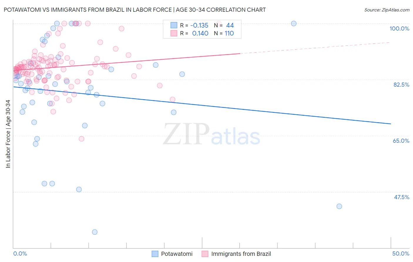 Potawatomi vs Immigrants from Brazil In Labor Force | Age 30-34