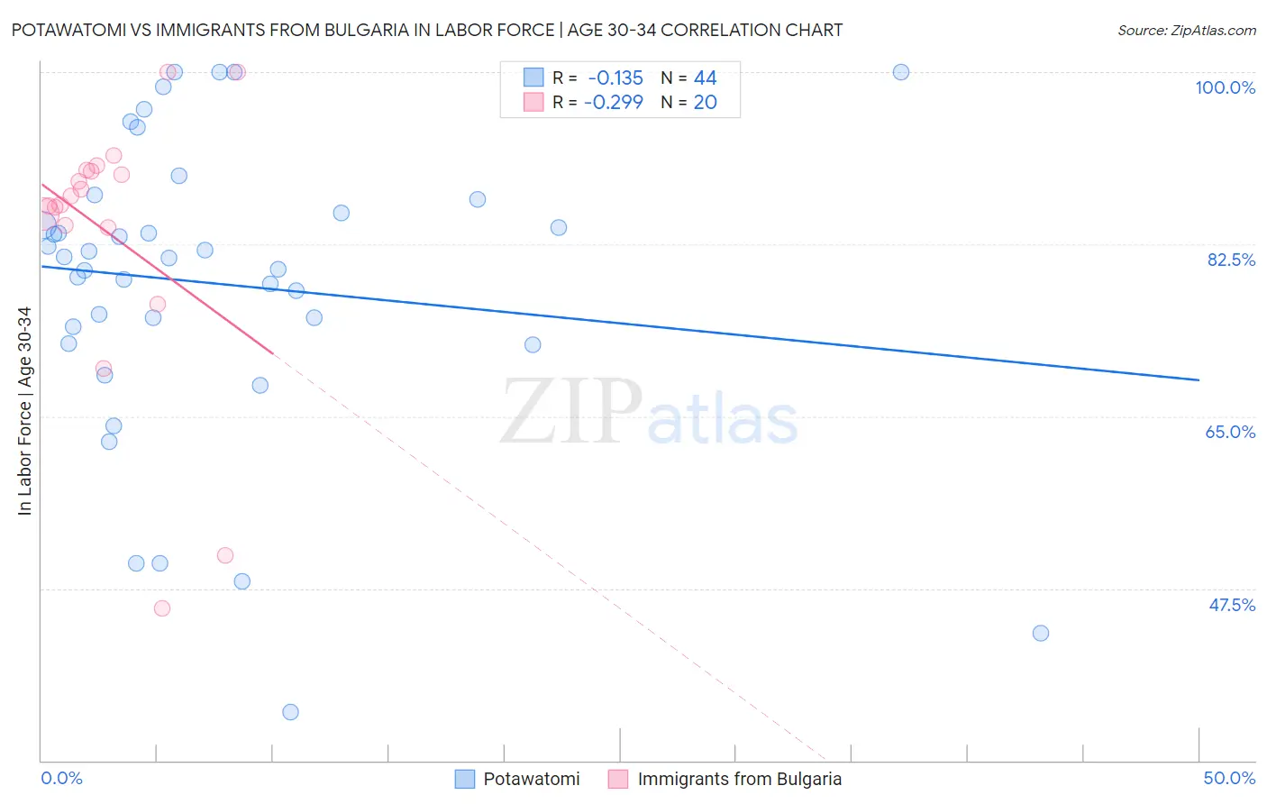 Potawatomi vs Immigrants from Bulgaria In Labor Force | Age 30-34