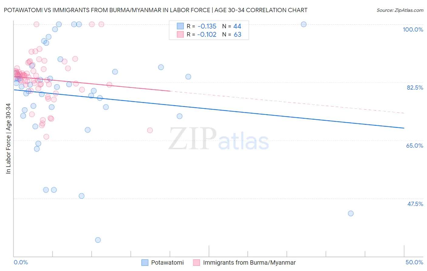 Potawatomi vs Immigrants from Burma/Myanmar In Labor Force | Age 30-34
