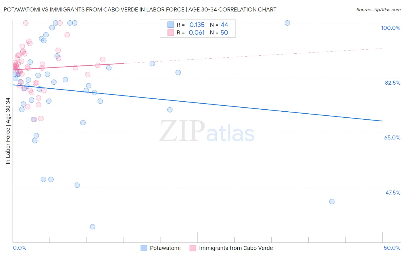 Potawatomi vs Immigrants from Cabo Verde In Labor Force | Age 30-34