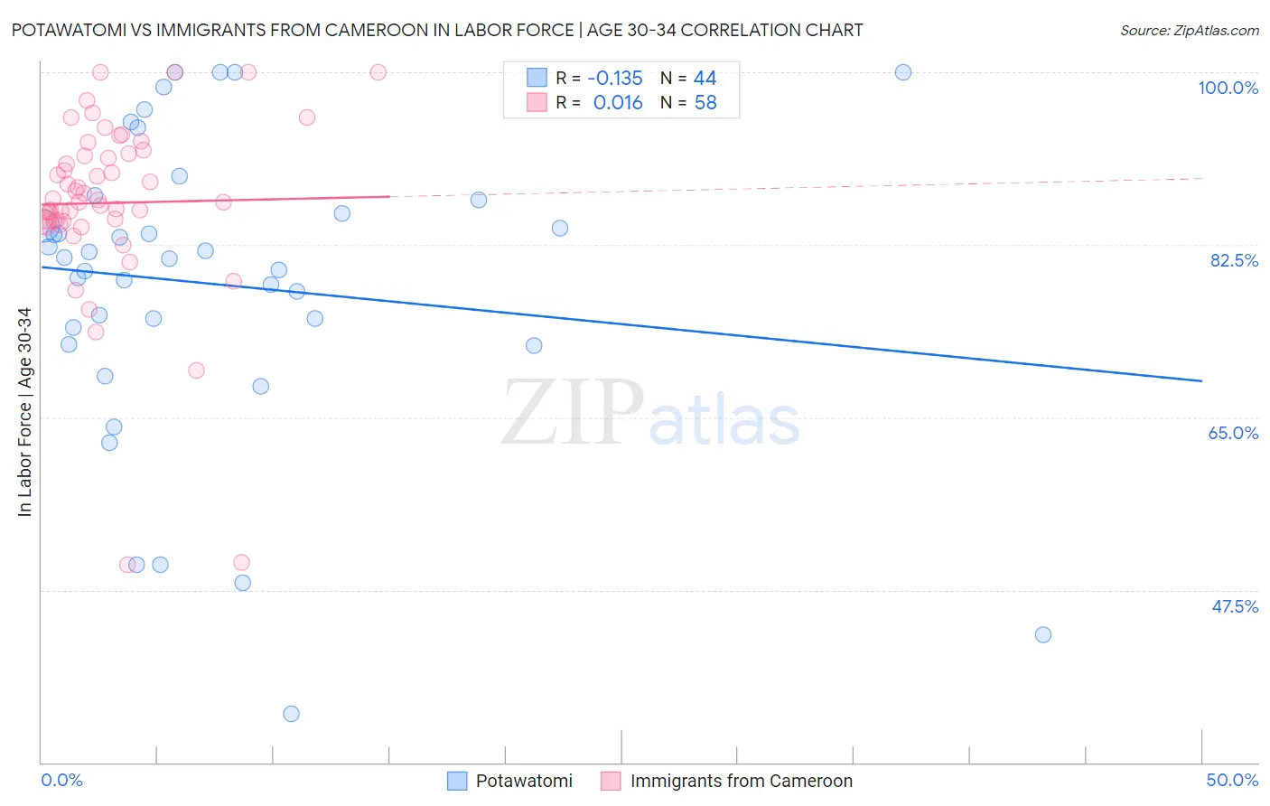 Potawatomi vs Immigrants from Cameroon In Labor Force | Age 30-34