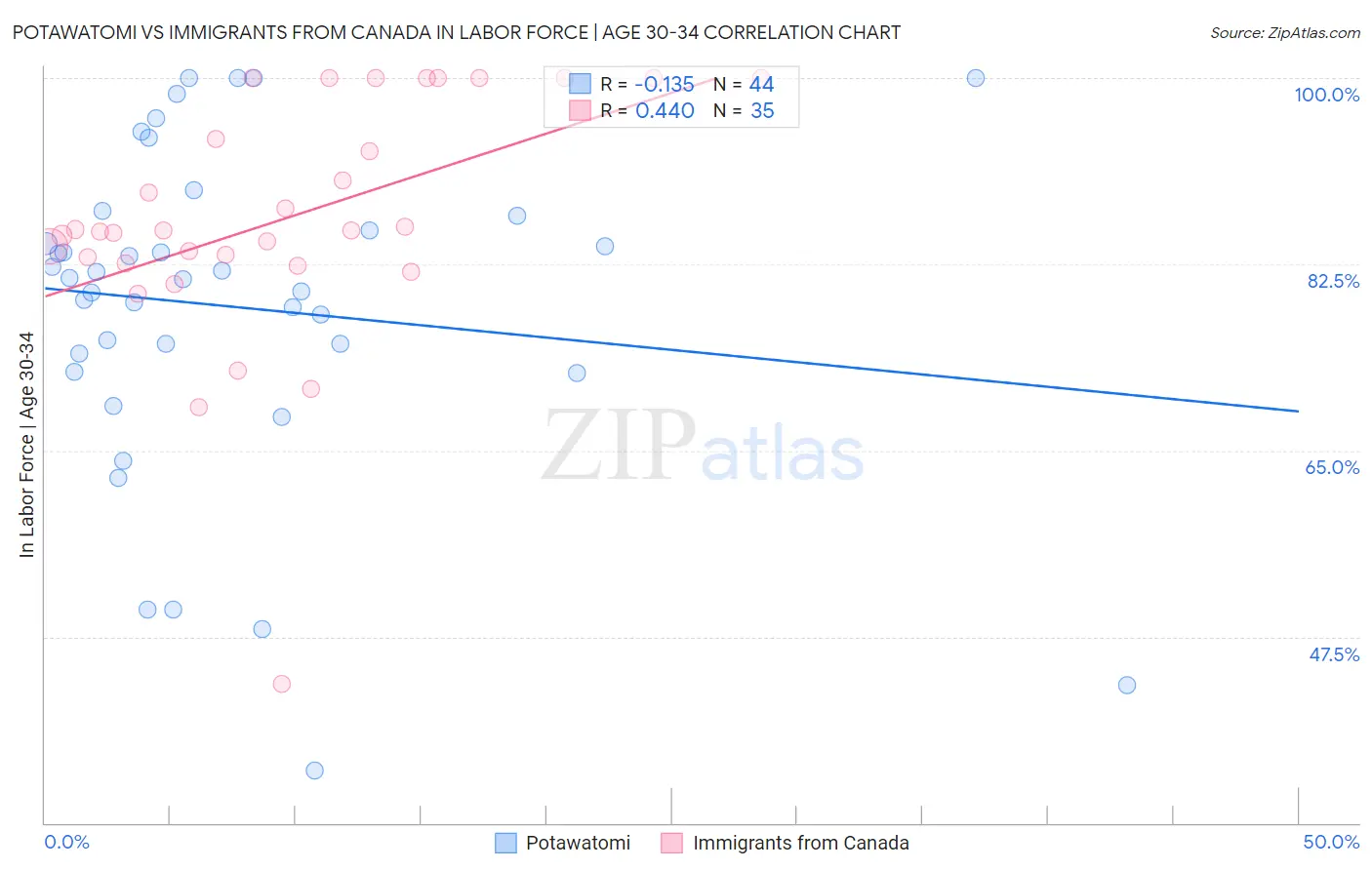 Potawatomi vs Immigrants from Canada In Labor Force | Age 30-34