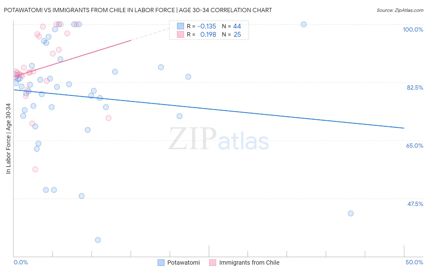 Potawatomi vs Immigrants from Chile In Labor Force | Age 30-34