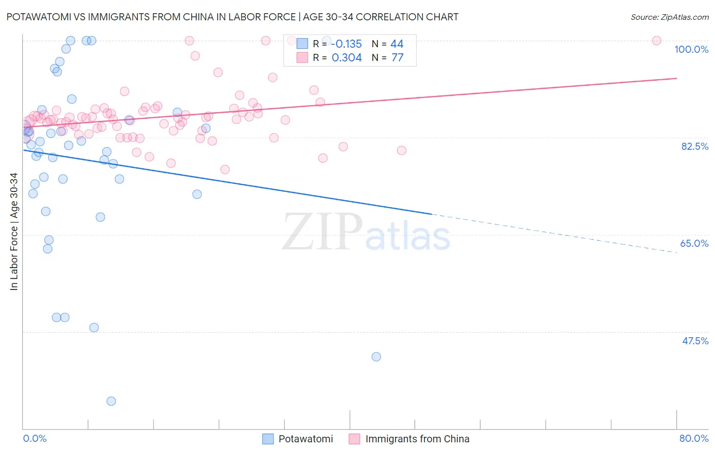 Potawatomi vs Immigrants from China In Labor Force | Age 30-34