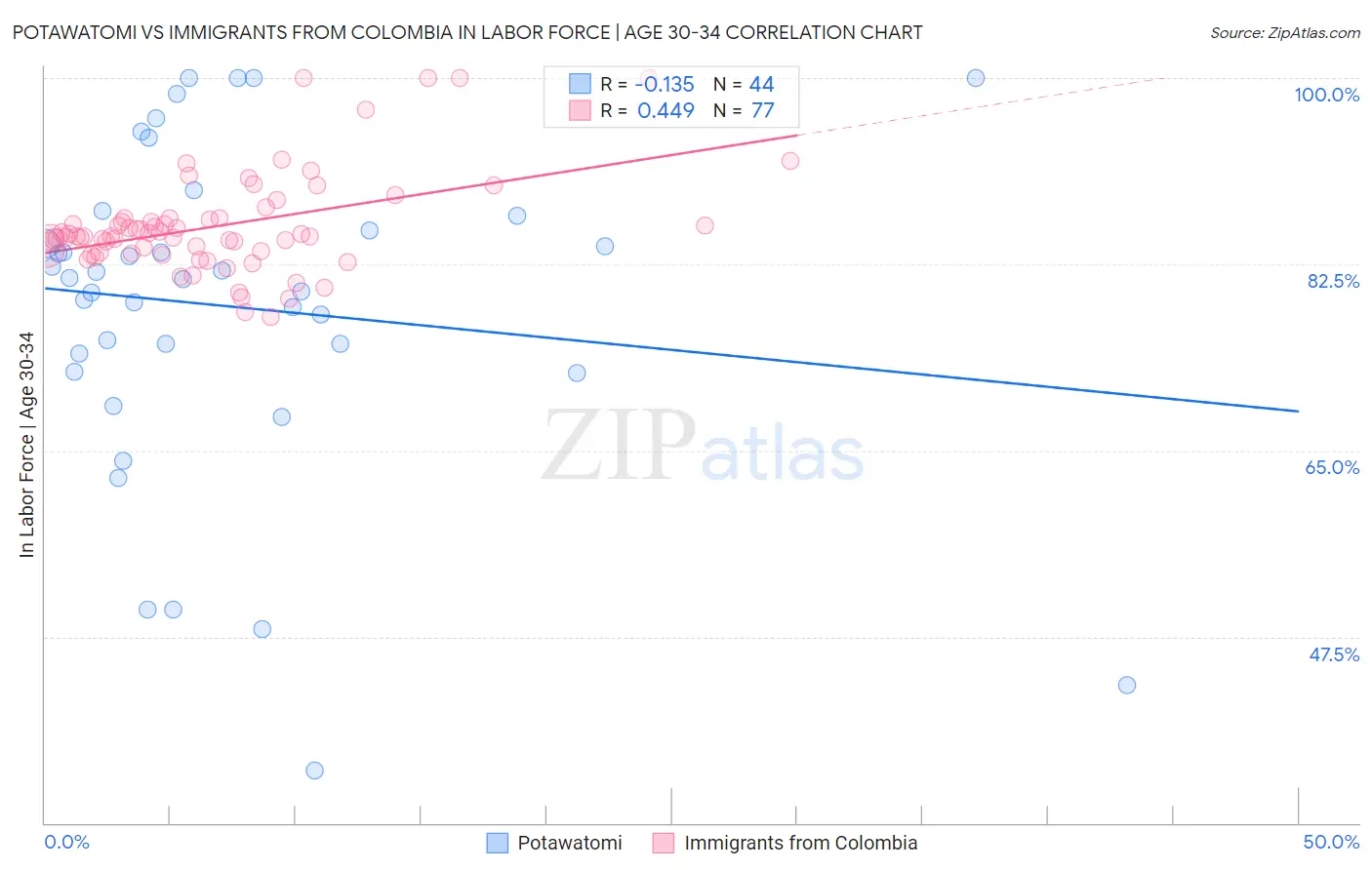 Potawatomi vs Immigrants from Colombia In Labor Force | Age 30-34