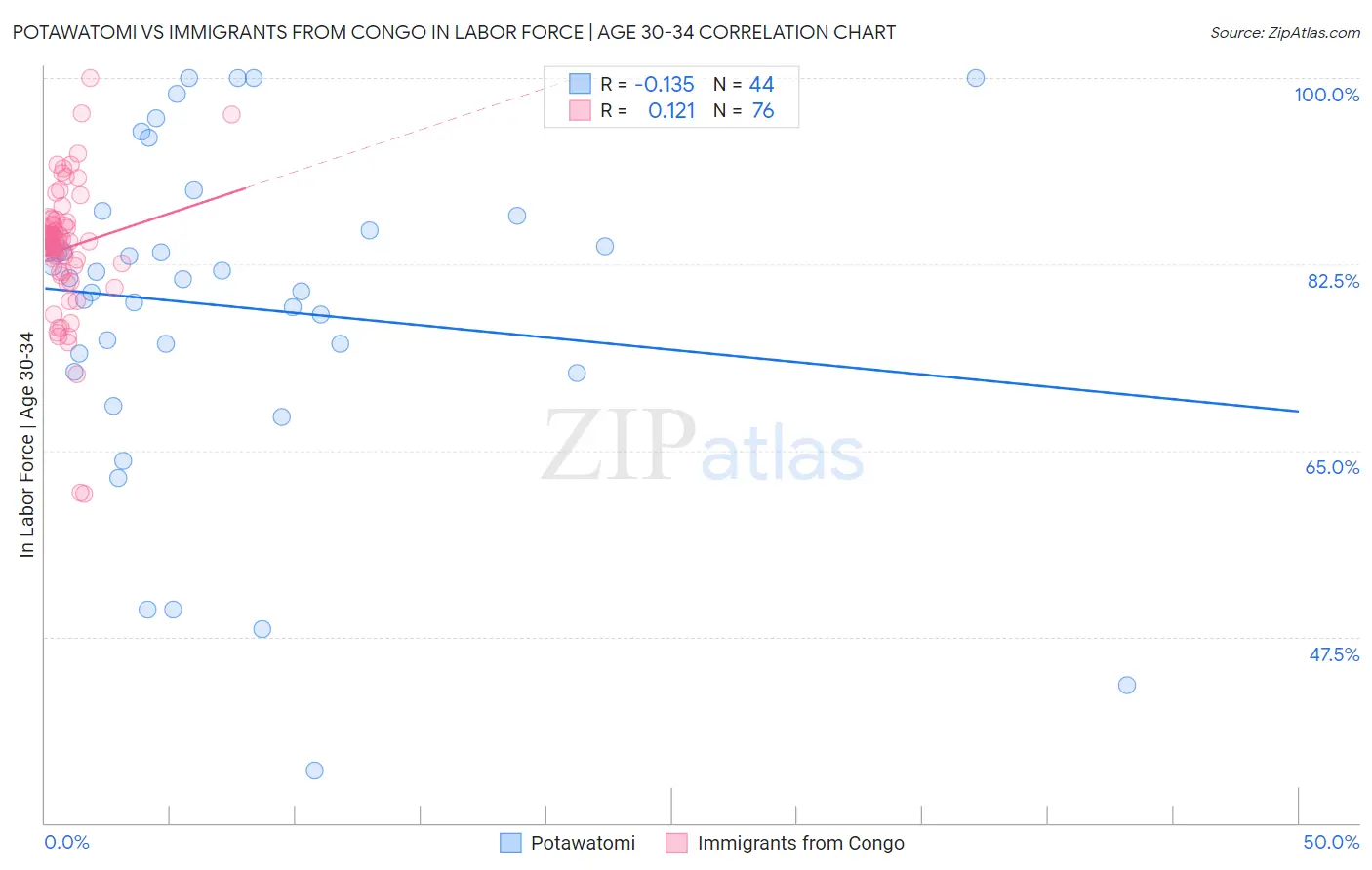 Potawatomi vs Immigrants from Congo In Labor Force | Age 30-34